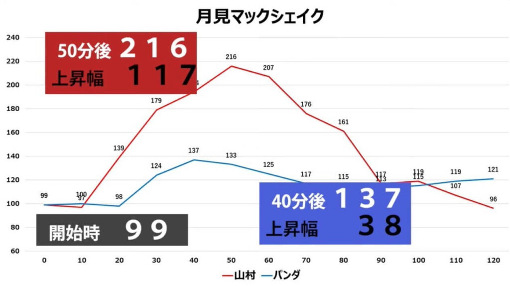 マックシェイク＆黒烏龍茶の検証結果