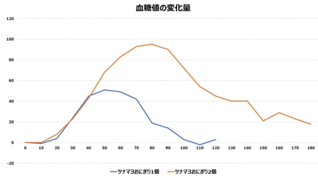 おにぎり1個VS2個の検証結果