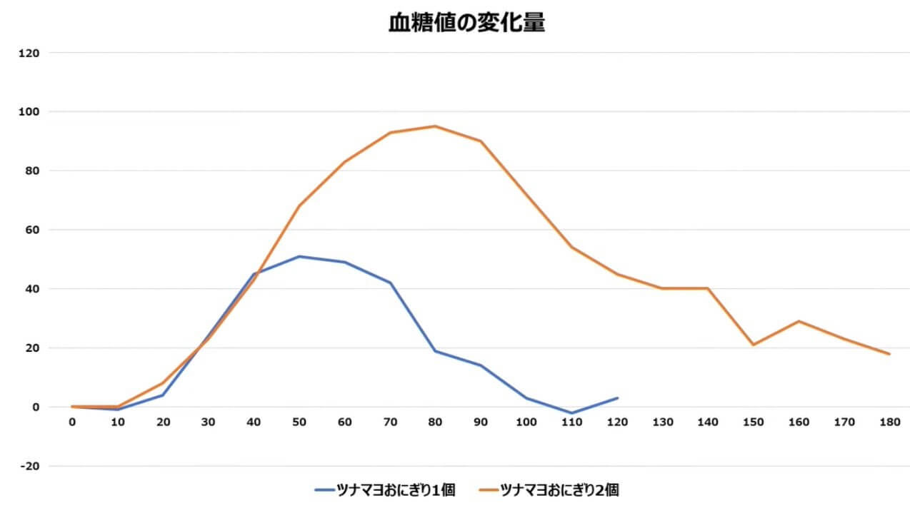 おにぎり1個と2個の血糖値変化の比較（リブレ実測）