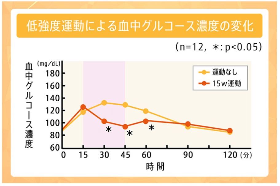 血糖値と運動の関係グラフ