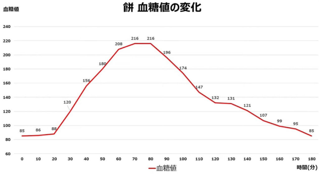 さとうの切り餅検証結果1