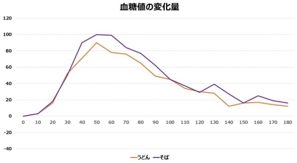 うどんvsそばの検証結果