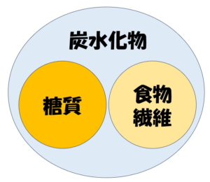 炭水化物＝糖質＋食物繊維