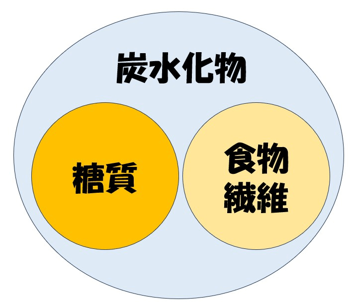 炭水化物＝糖質＋食物繊維