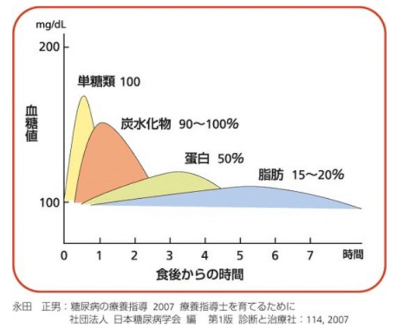 栄養素による血糖値の変化