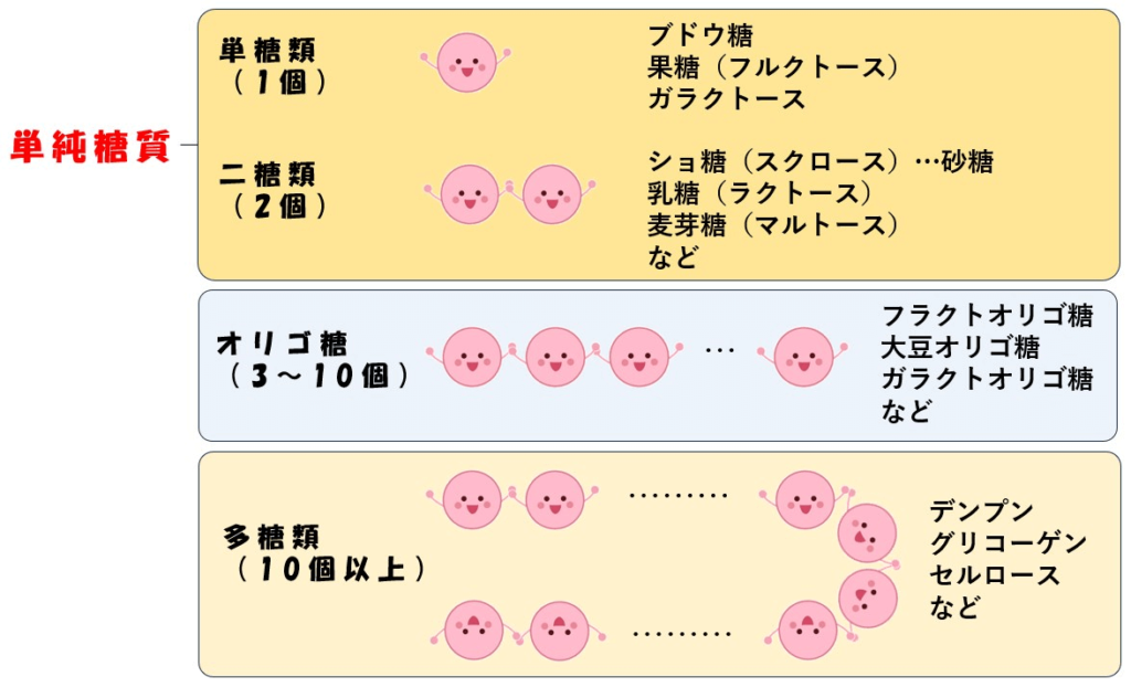 糖質の種類