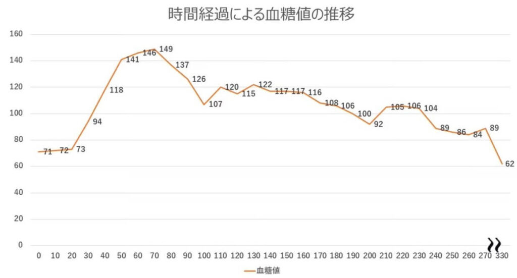 ココイチのカレー検証結果