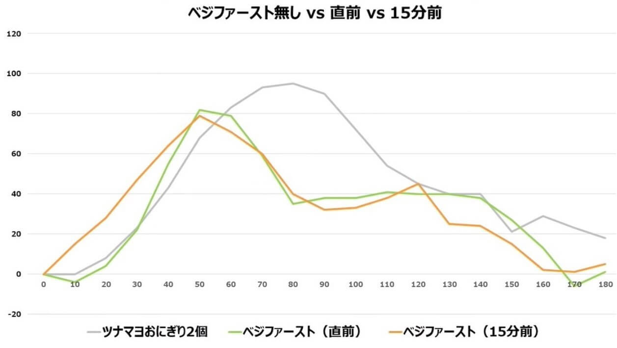 ベジファースト無し・直前・15分前の血糖値比較（リブレ実測）
