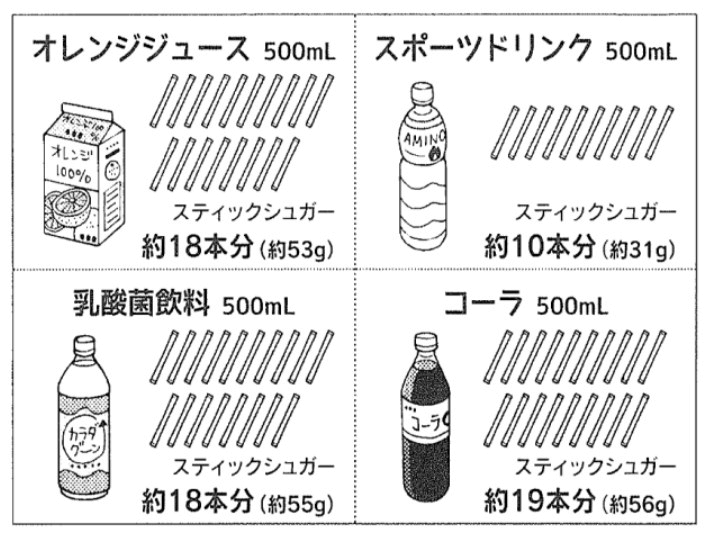 清涼飲料水の砂糖含有量イメージ