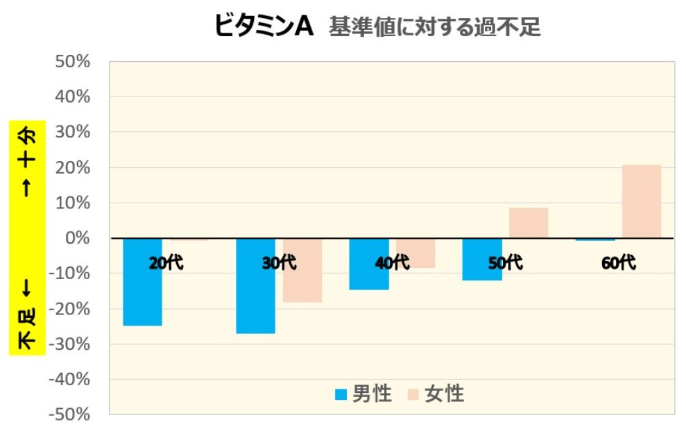 ビタミンAの日本人の摂取量過不足データ