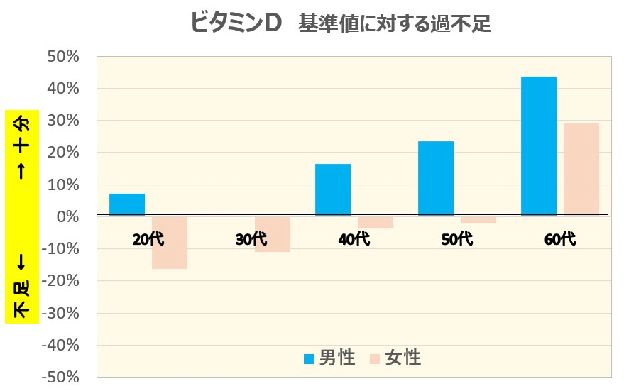 ビタミンDの日本人の摂取量過不足データ