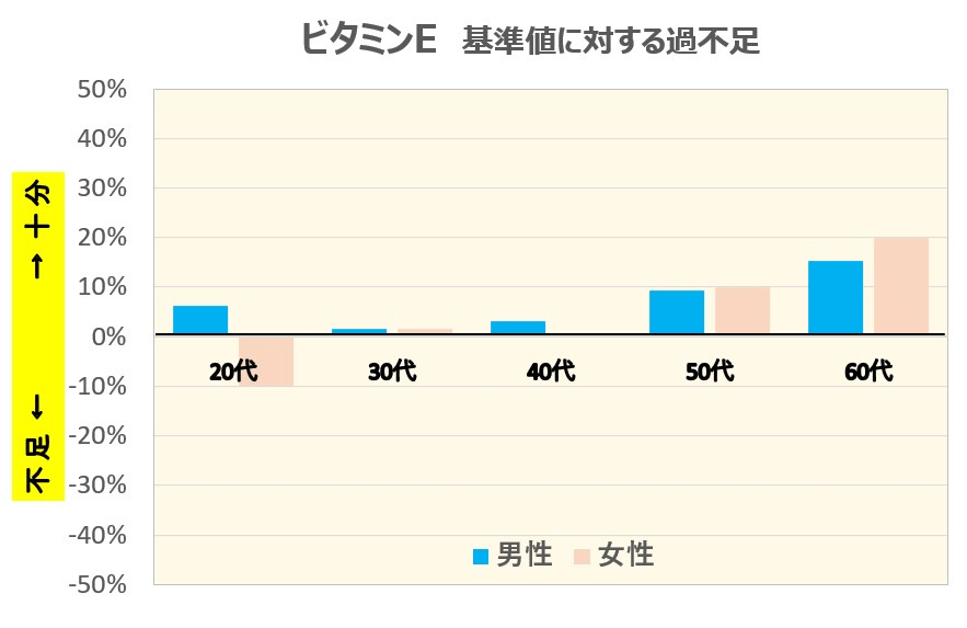 ビタミンEの日本人の摂取量過不足データ