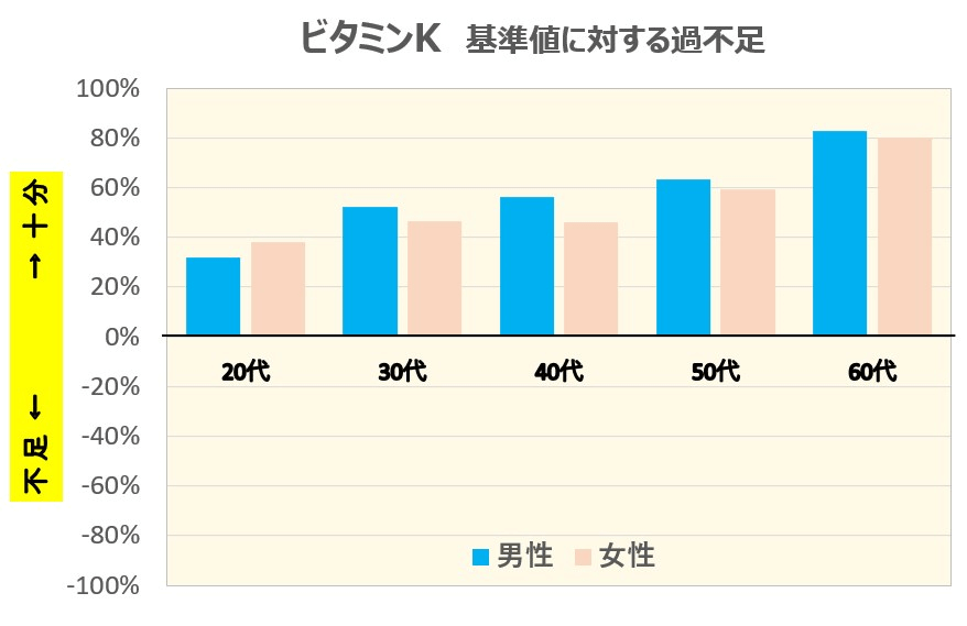 ビタミンKの日本人の摂取量過不足データ