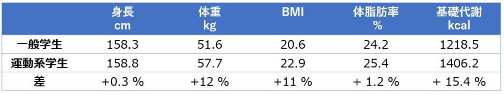女子学生の身体情報調査データ